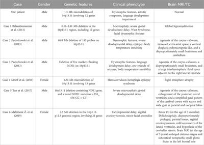 Clinical phenotype of the 16p.13.11 microdeletion: a case report with a mini review of the literature